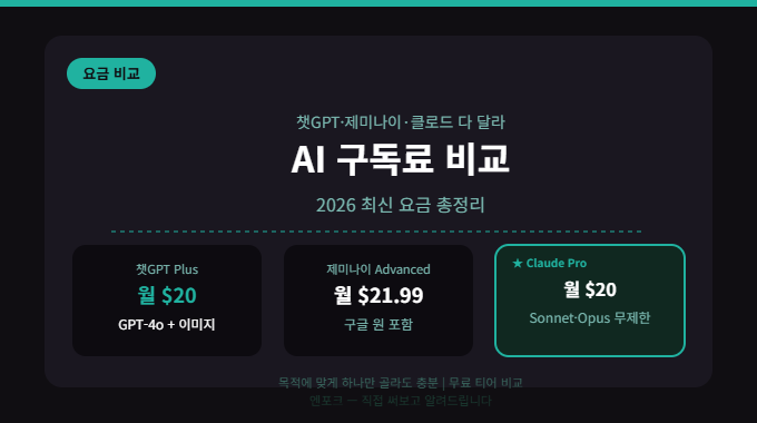 AI 구독료, 카드에서 얼마나 빠져나갈까 — 달러 요금제와 원화 요금제 구분해 계산하기