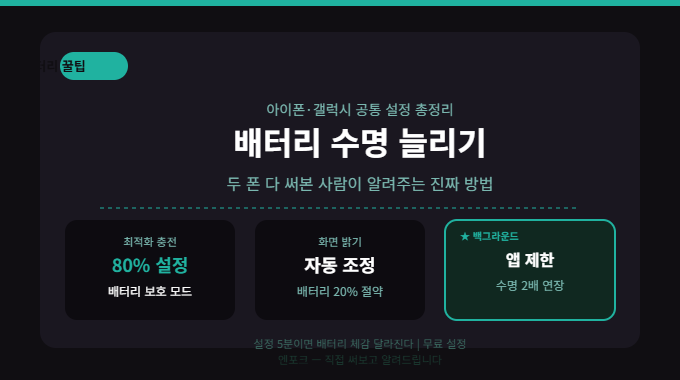 아이폰·갤럭시 배터리 설정, 어디를 눌러야 하나 — 제조사 공식 안내 기준 비교