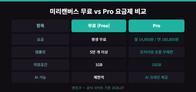 미리캔버스 무료 vs Pro 요금제 비교 인포그래픽