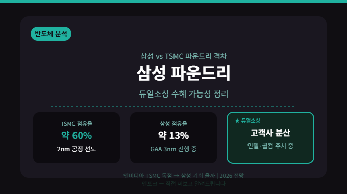 삼성 파운드리, 빅테크 듀얼소싱으로 TSMC 독주를 흔들 수 있을까