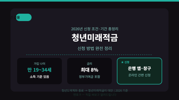 청년미래적금 신청 조건과 기간 — 2026년 6월 공고 기준
