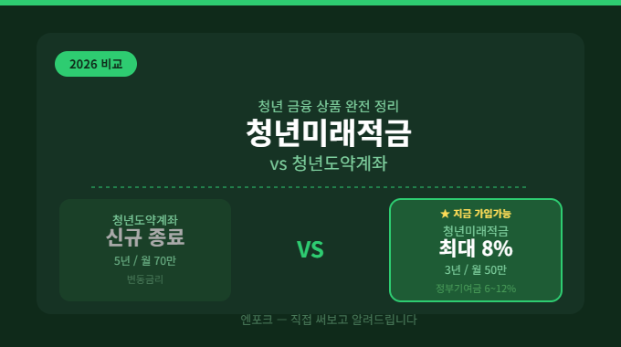 청년미래적금 vs 청년도약계좌 — 2026년 지금 어떤 게 더 이득일까?