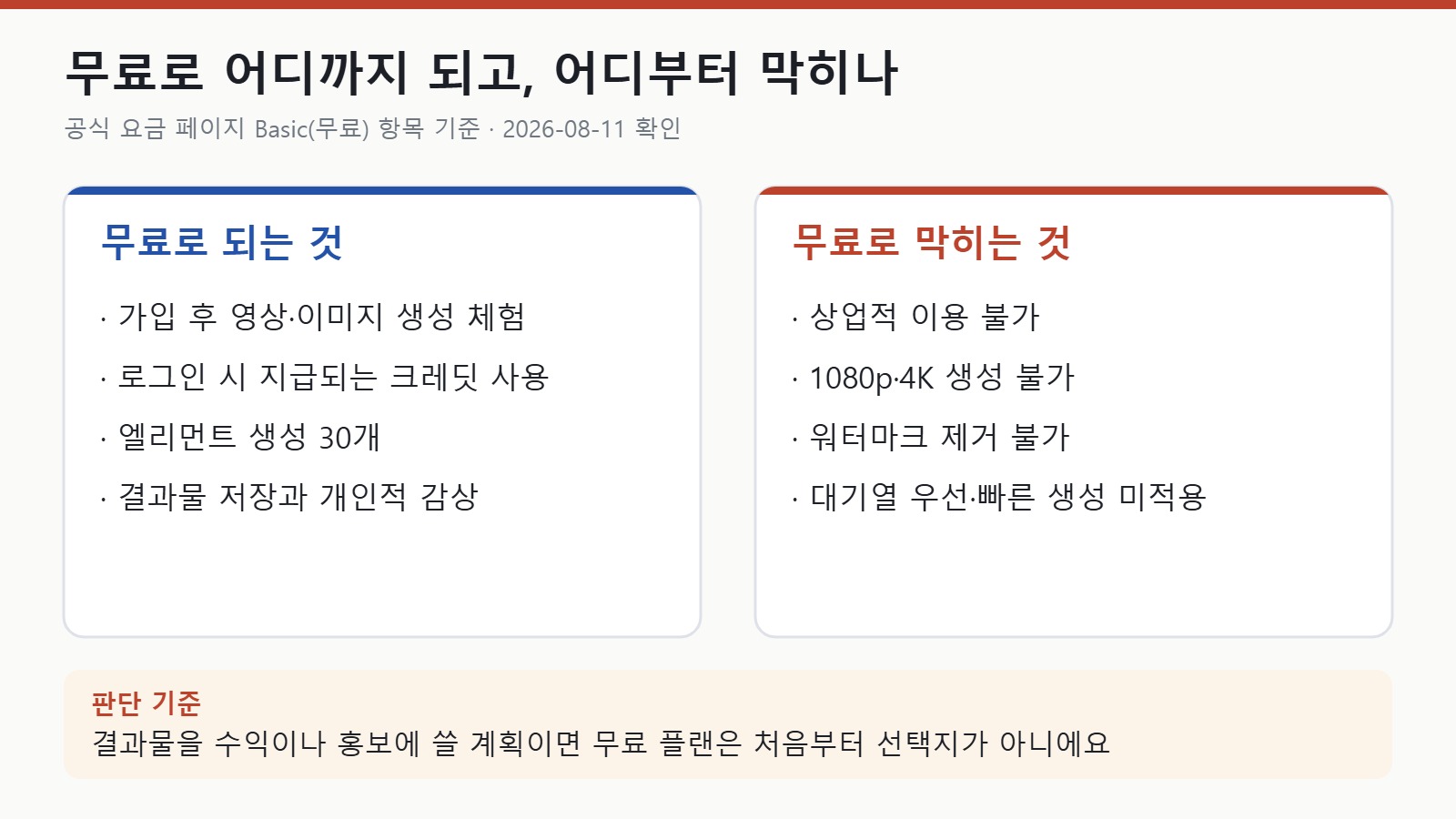 클링 AI 무료 플랜에서 되는 것과 막히는 것을 나눈 비교 카드