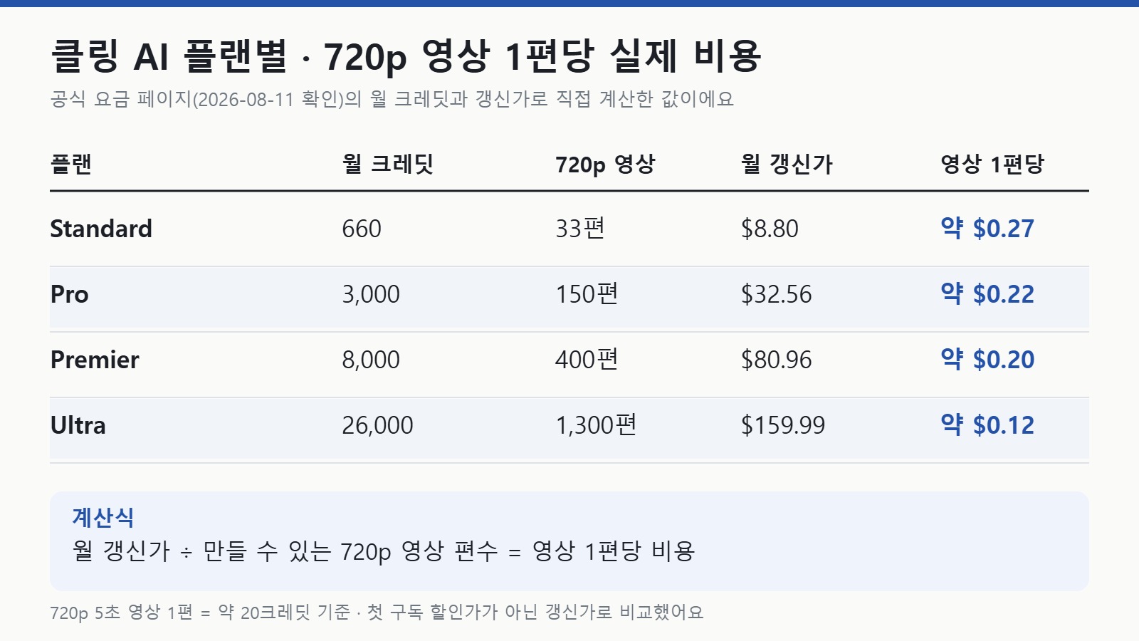 클링 AI 플랜별 월 크레딧과 720p 영상 1편당 비용 비교표